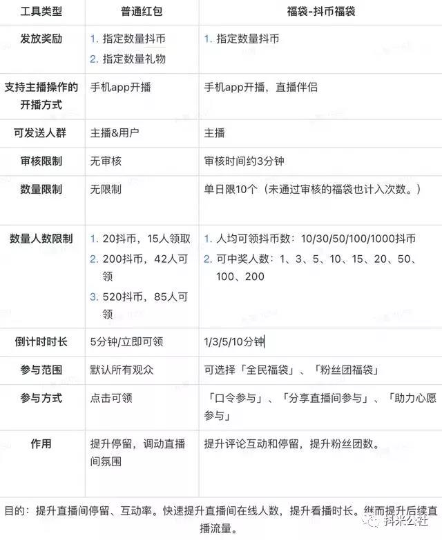 太原电线电缆发票 抖音直播间福袋使用小技巧